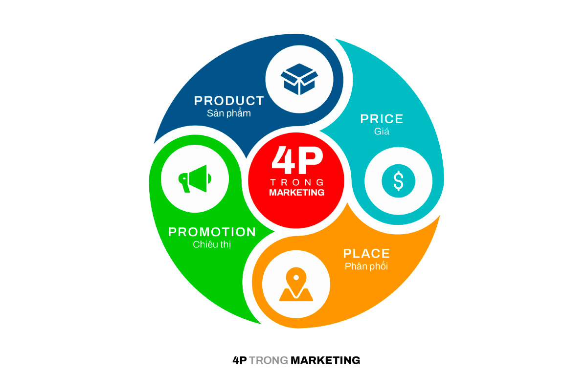 4P trong marketing là gì ? Xây dựng chiến lược marketing