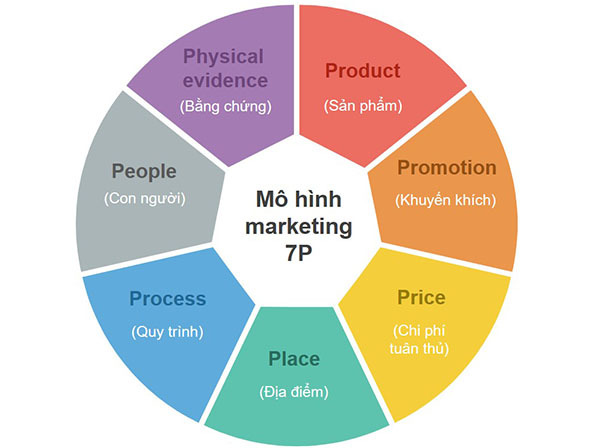 Bạn có biết rằng có một khái niệm quan trọng trong lĩnh vực marketing được gọi là "7P"? Đúng vậy, khiến cho chiến lược marketing thành công mà không thể bỏ qua