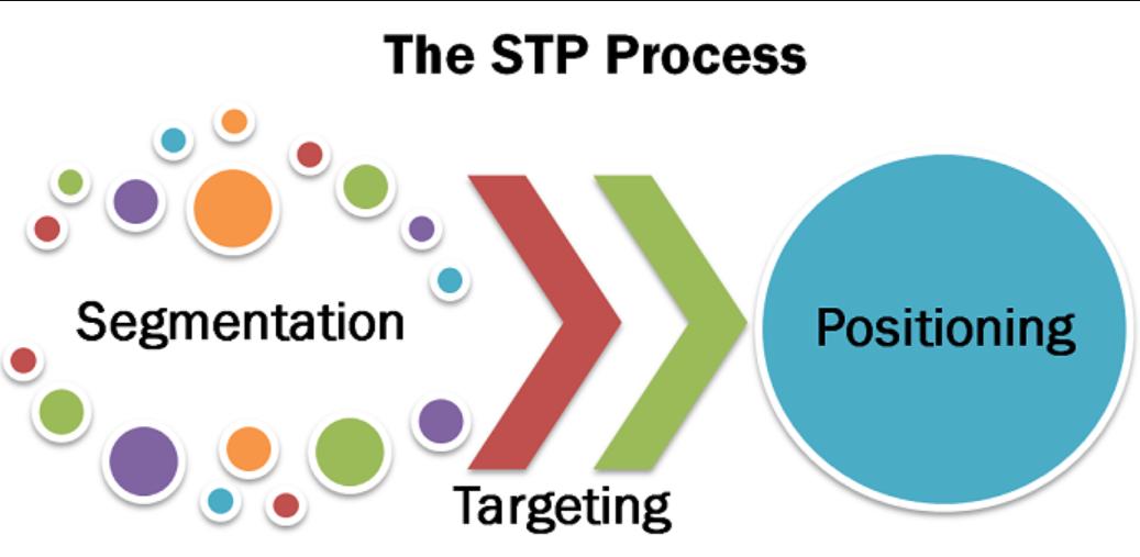 mô hình STP